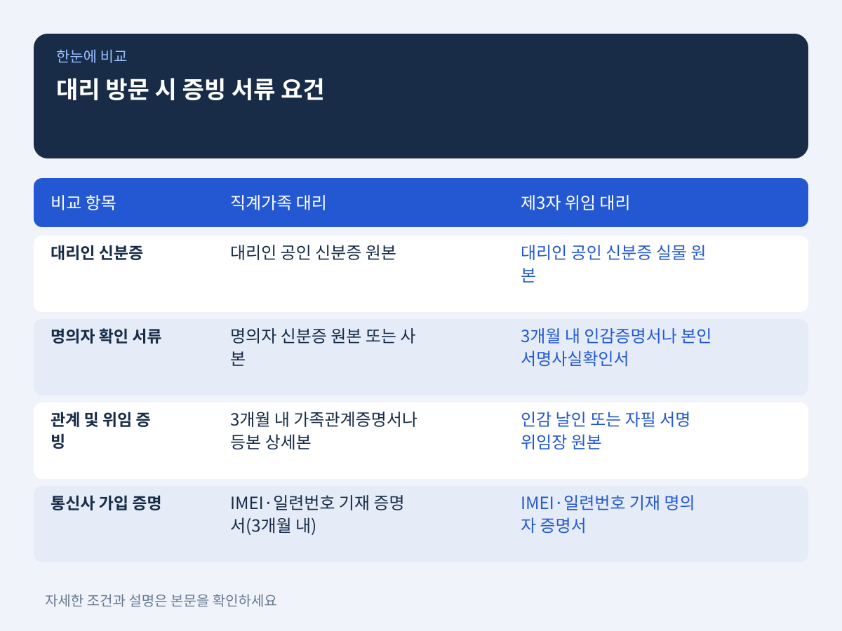 가족 대리와 제3자 위임 방문 시 필요한 증빙 서류 요건 설명 이미지