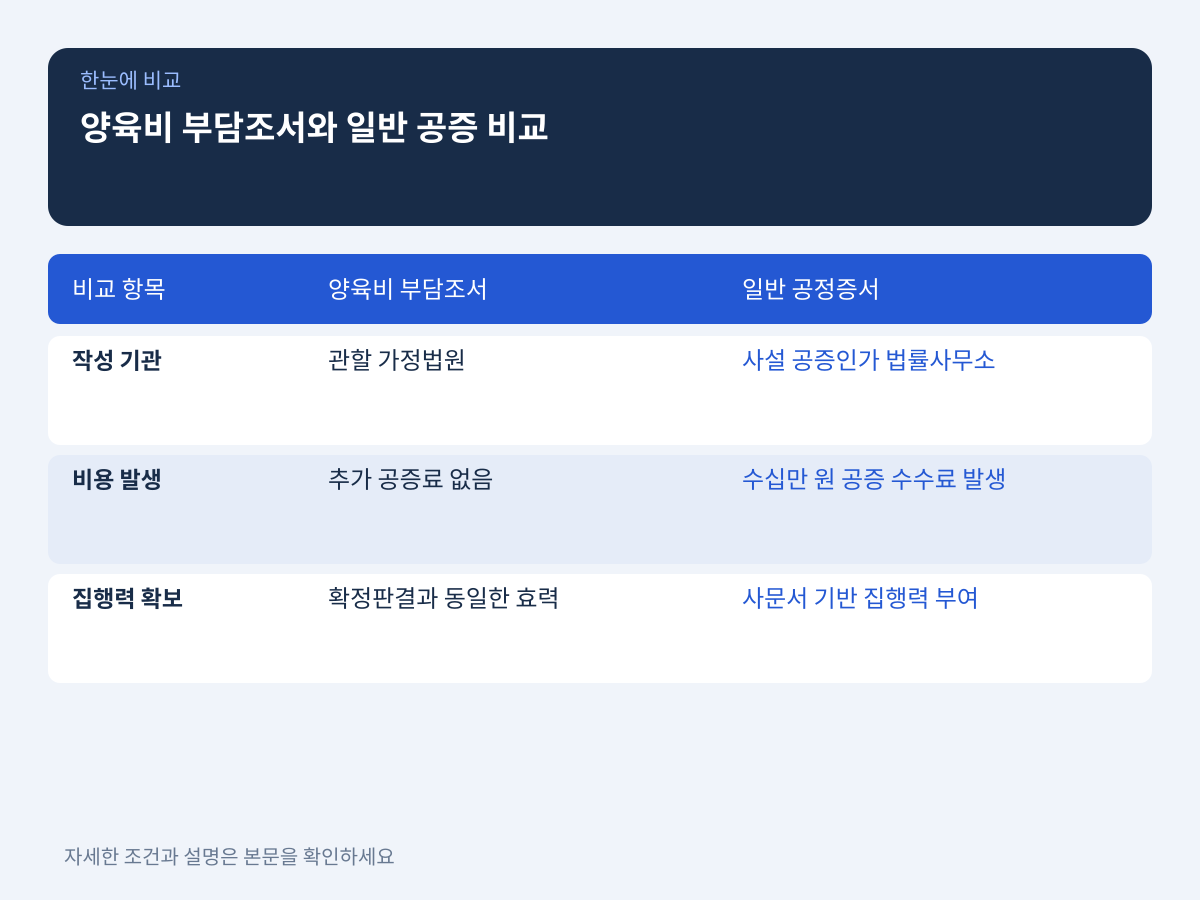 양육비 부담조서와 일반 공증의 차이 및 불필요 사유 설명 이미지