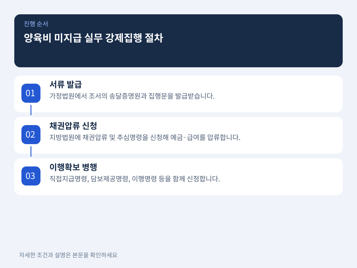 양육비 미지급 시 조서를 활용한 실무 강제집행 절차 설명 이미지