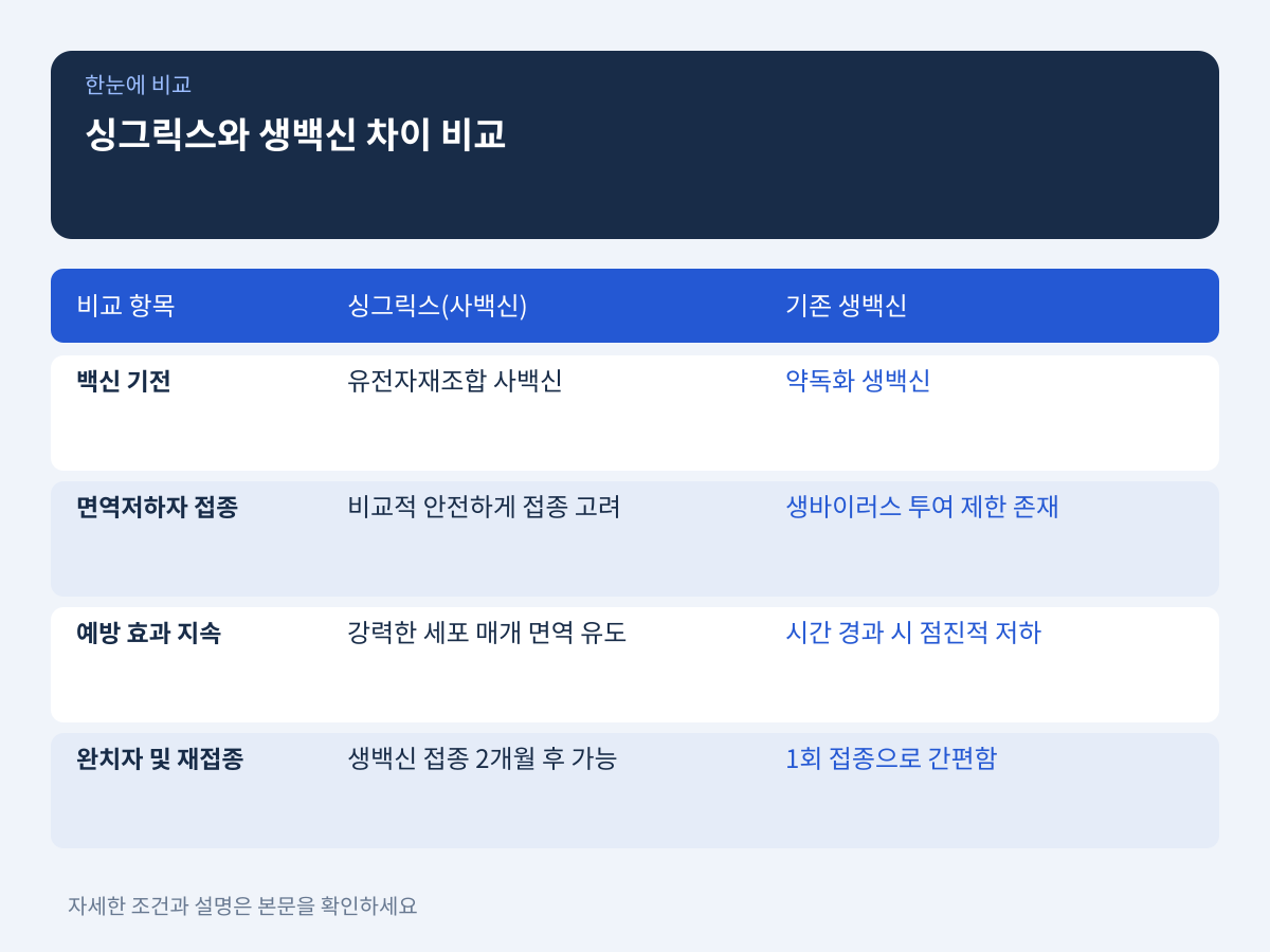싱그릭스(사백신)와 생백신의 기전 차이 및 완치자의 재접종 필요성 설명 이미지