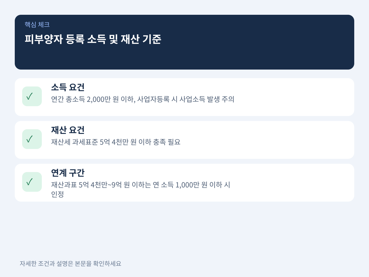 직장인 가족의 건강보험 피부양자로 등록하기 위한 소득 및 재산 인정 기준 설명 이미지