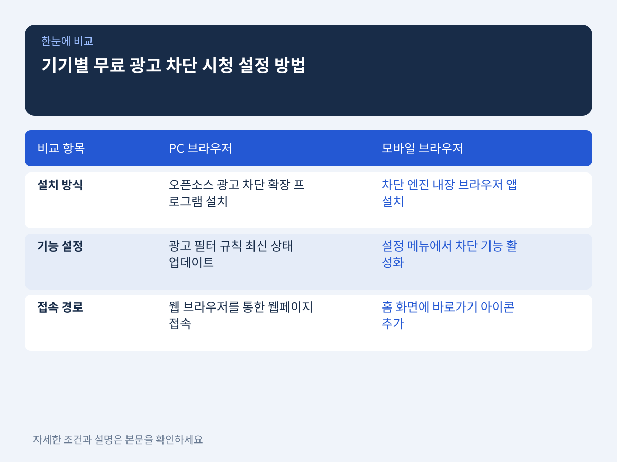 기기별 무료 광고 차단 시청 설정 방법: PC와 모바일 설명 이미지
