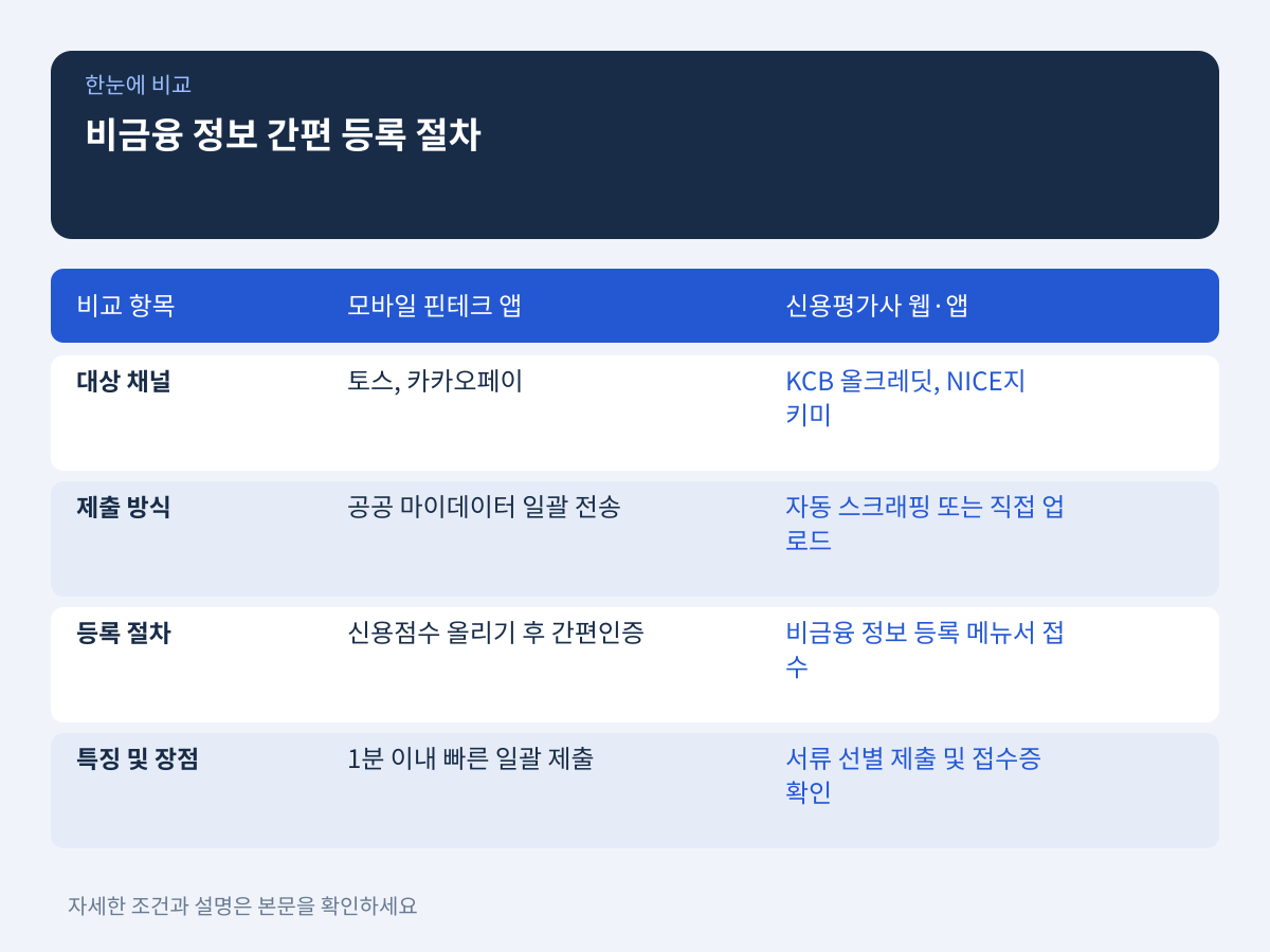 토스, 카카오페이, 올크레딧을 통한 비금융 정보 간편 등록 절차 설명 이미지