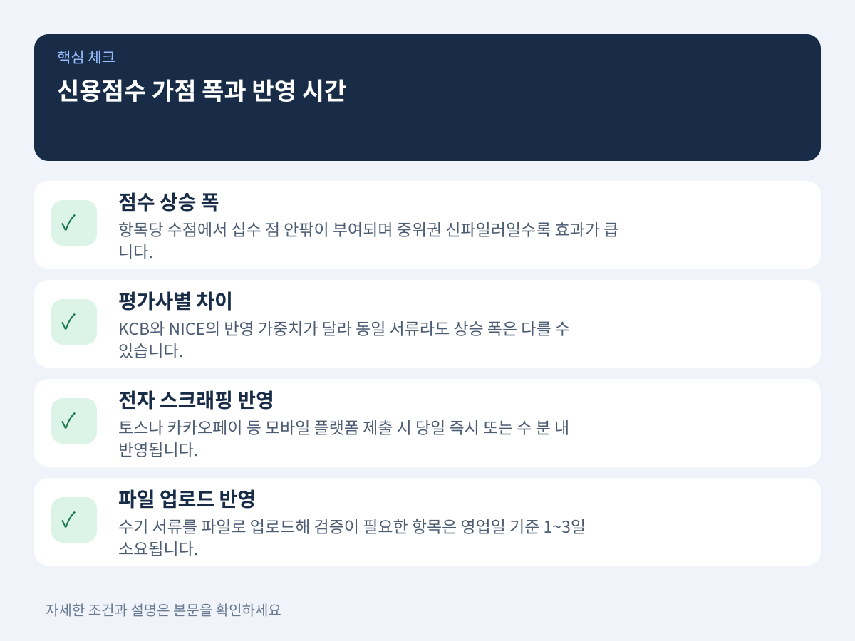 제출 후 신용점수 가점 폭과 실제 반영 소요 시간 설명 이미지