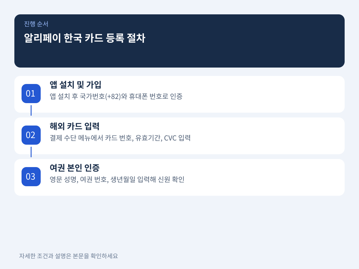 알리페이 한국 카드 등록 절차와 본인 인증 요건 설명 이미지