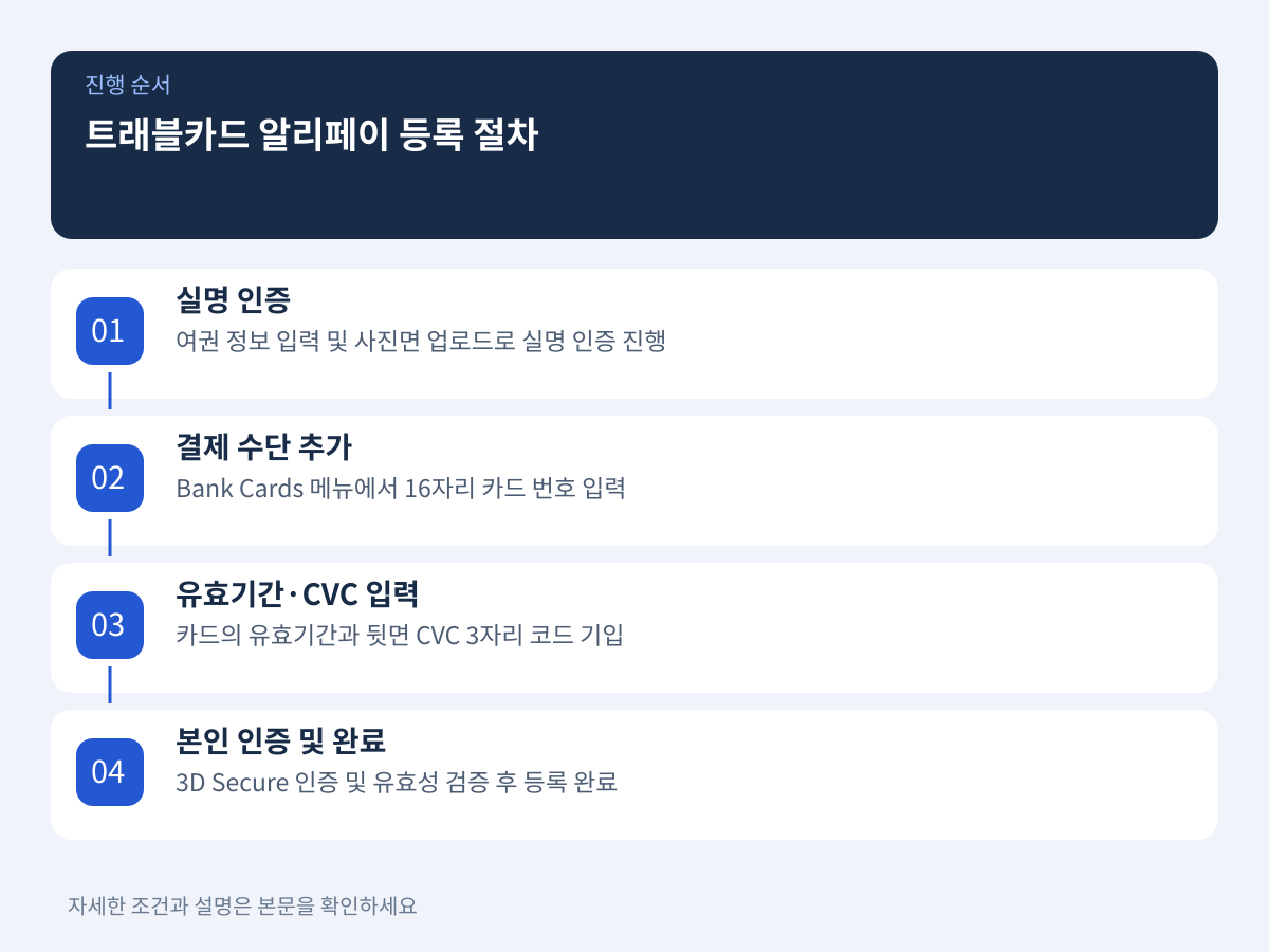 트래블로그·트래블월렛 알리페이 등록 절차와 본인 인증 방법 설명 이미지