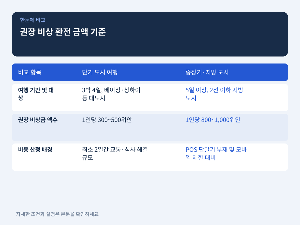 2. 여행 일정 및 동선별 권장 비상 환전 금액 기준 설명 이미지