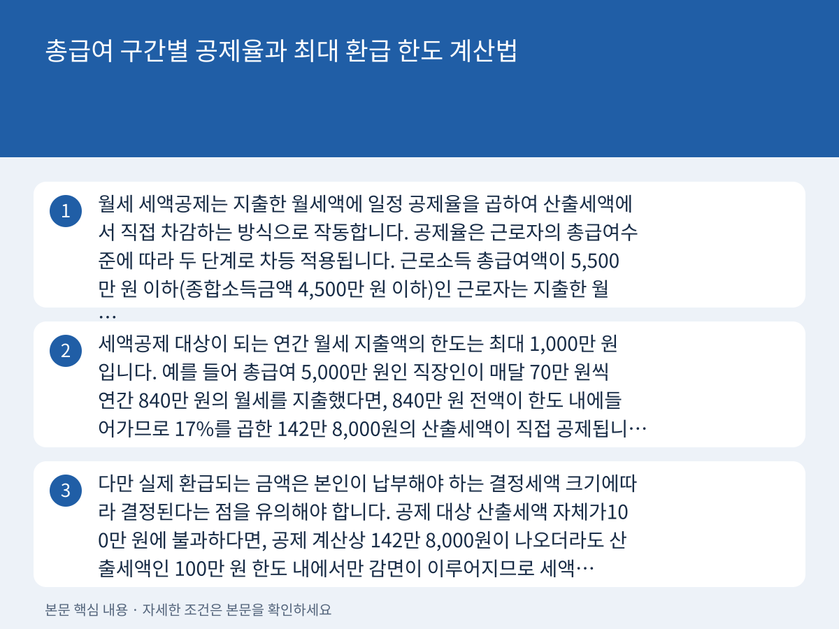총급여 구간별 공제율과 최대 환급 한도 계산법 설명 이미지