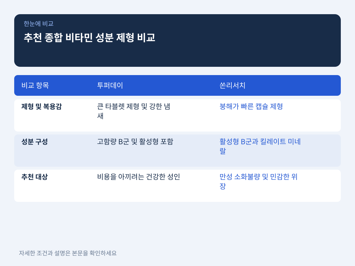 커뮤니티 대표 추천 제품군의 성분 차이와 제형 비교 설명 이미지