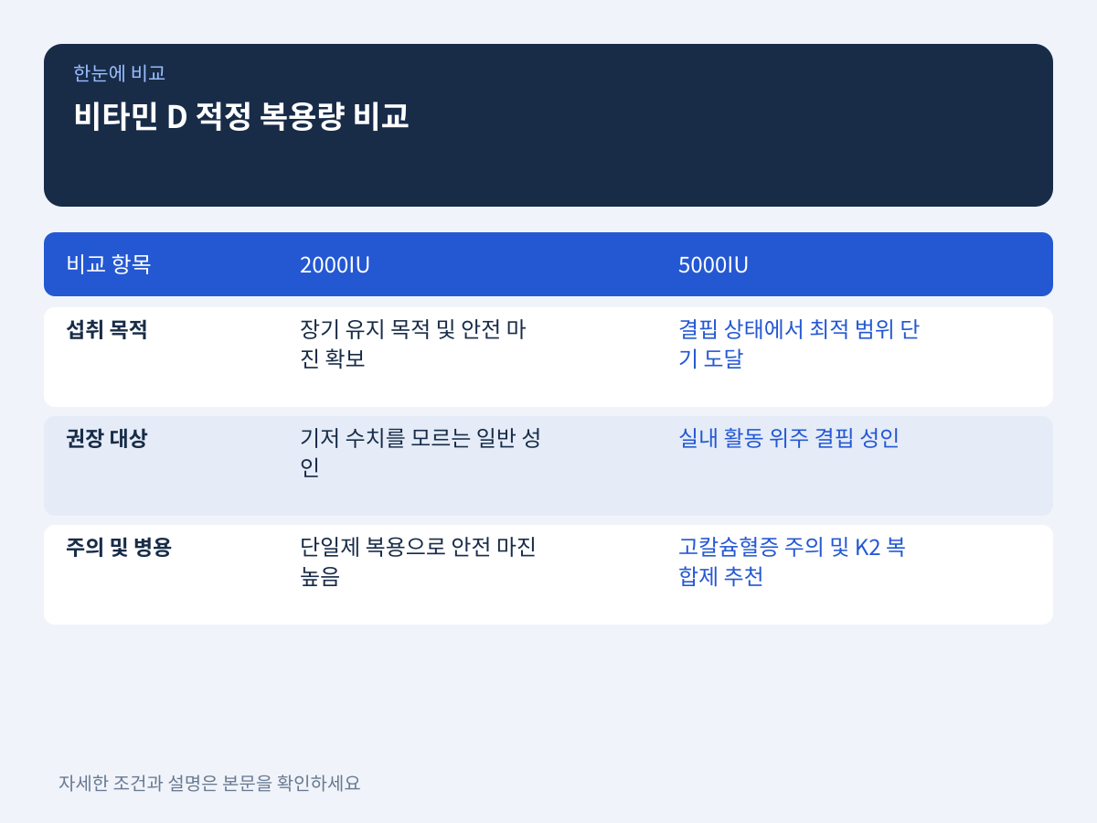 적정 복용량 설정: 2000IU vs 5000IU와 D3+K2 복합제 병용 조건 설명 이미지