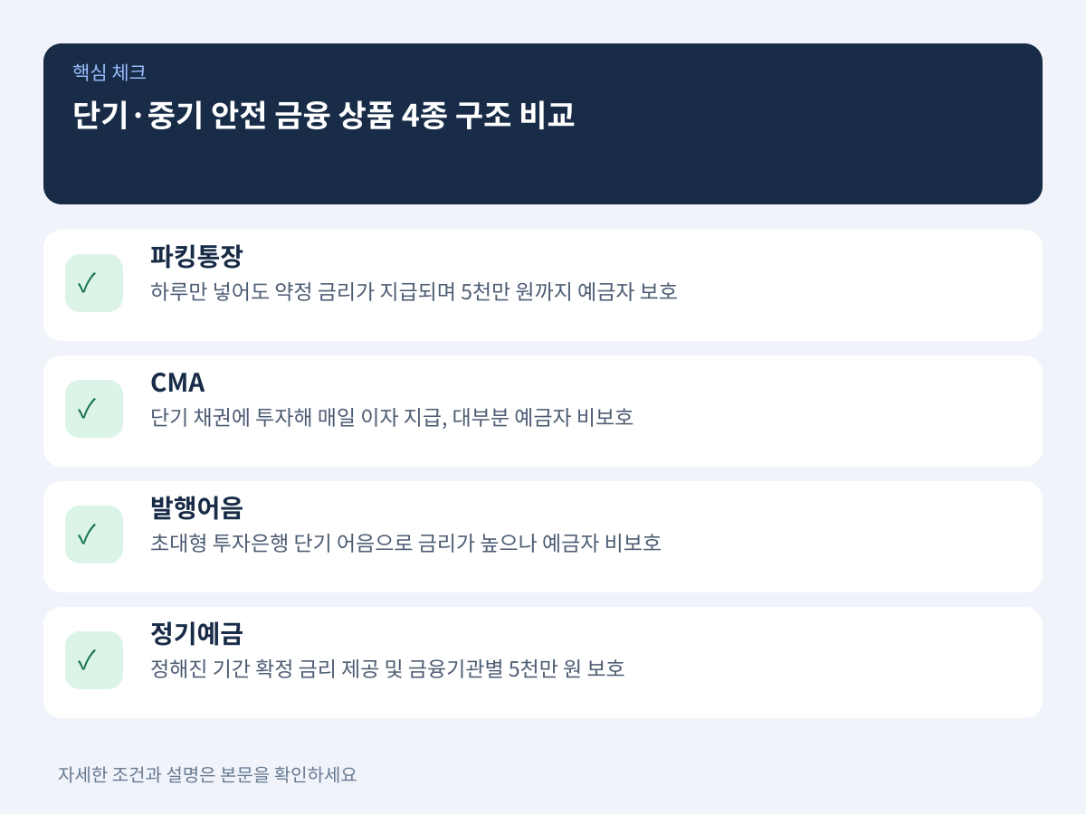 단기·중기 안전 금융 상품 4종 구조 비교 설명 이미지