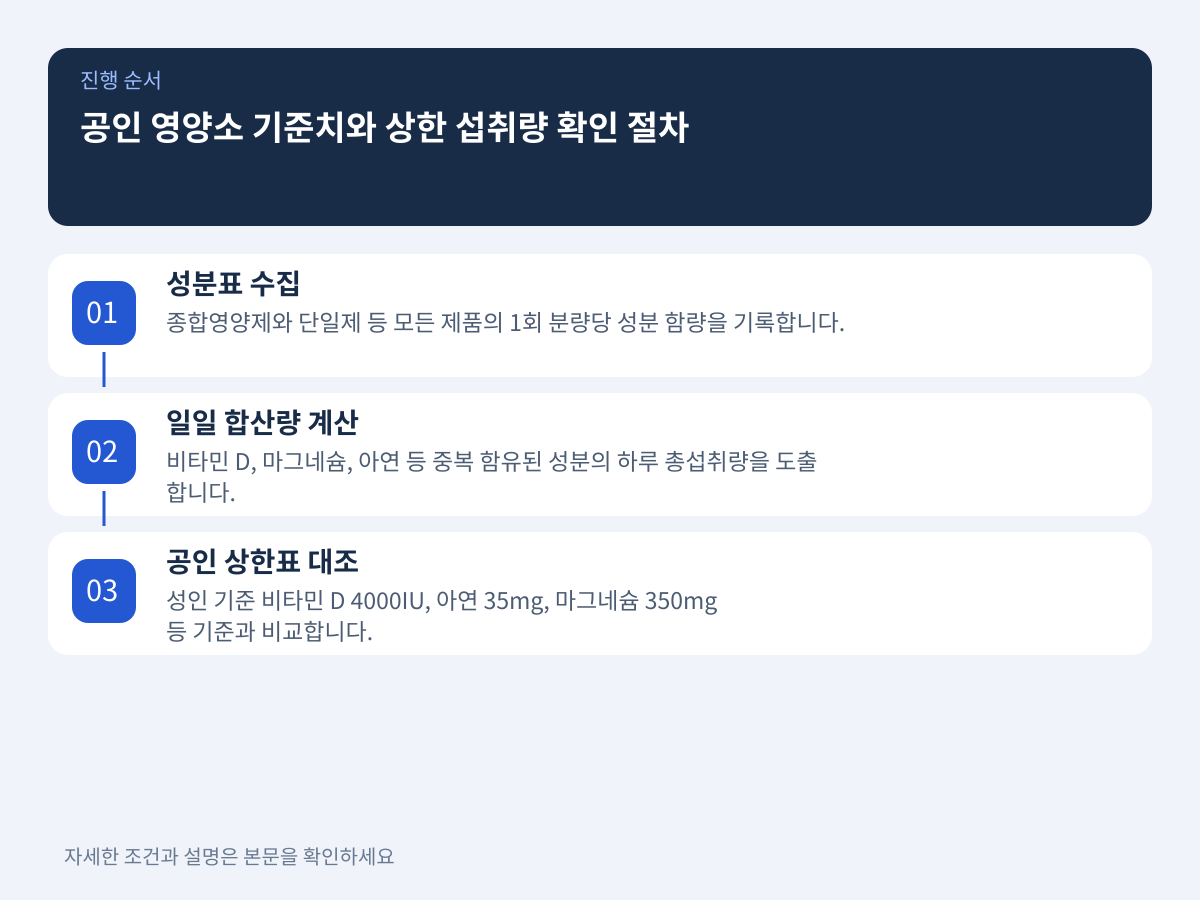 공인 영양소 기준치와 1일 상한 섭취량 확인 절차 설명 이미지