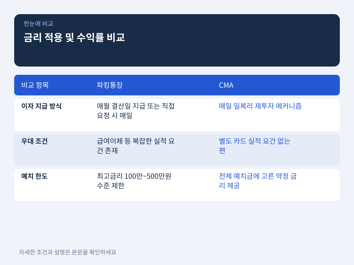금리 적용 방식과 실질 수익률 비교 설명 이미지