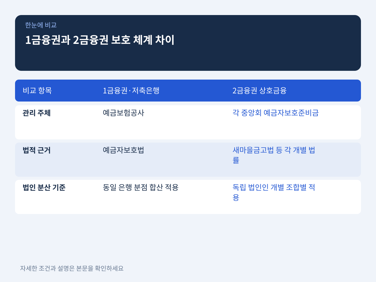 1금융권 시중은행 vs 2금융권 상호금융 보호 체계의 차이 설명 이미지