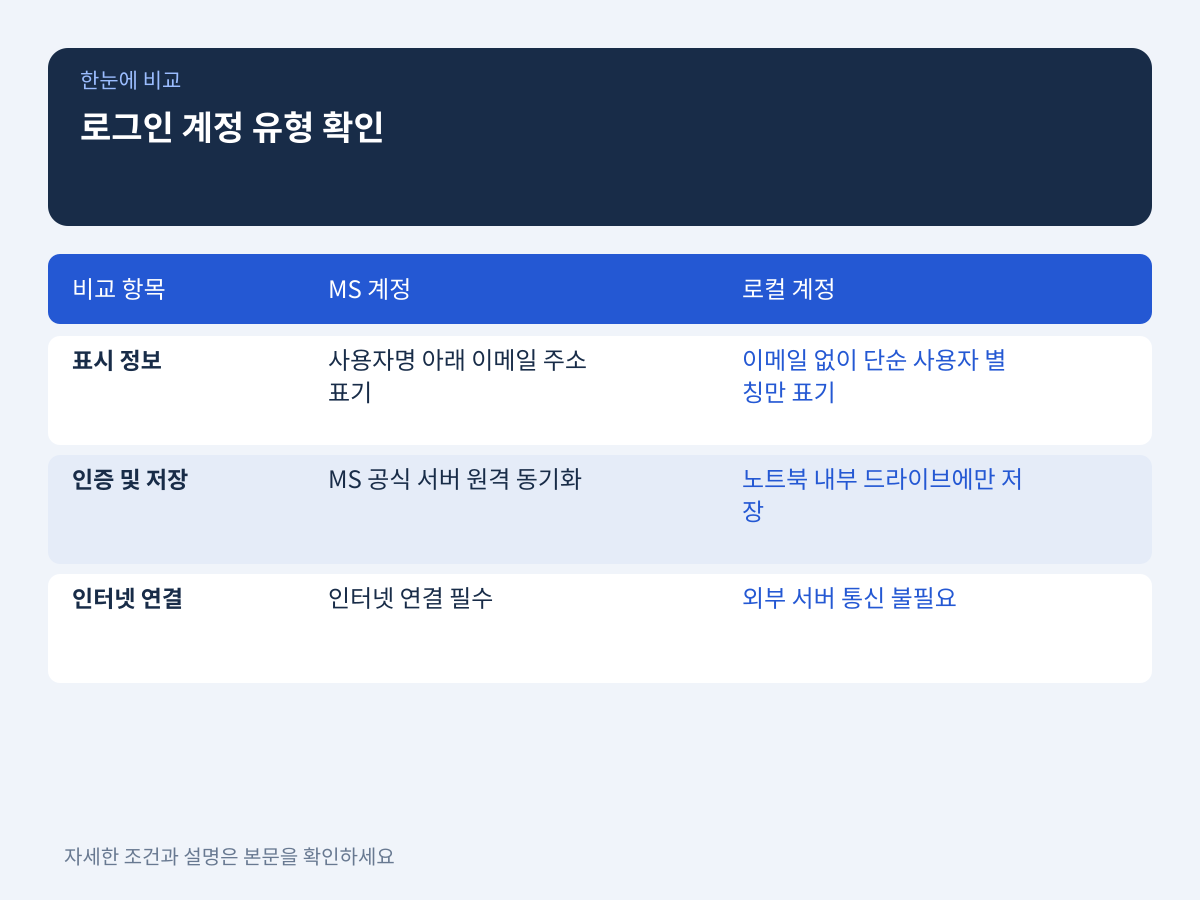 1. 로그인 계정 유형 확인: MS 계정 vs 로컬 계정 설명 이미지