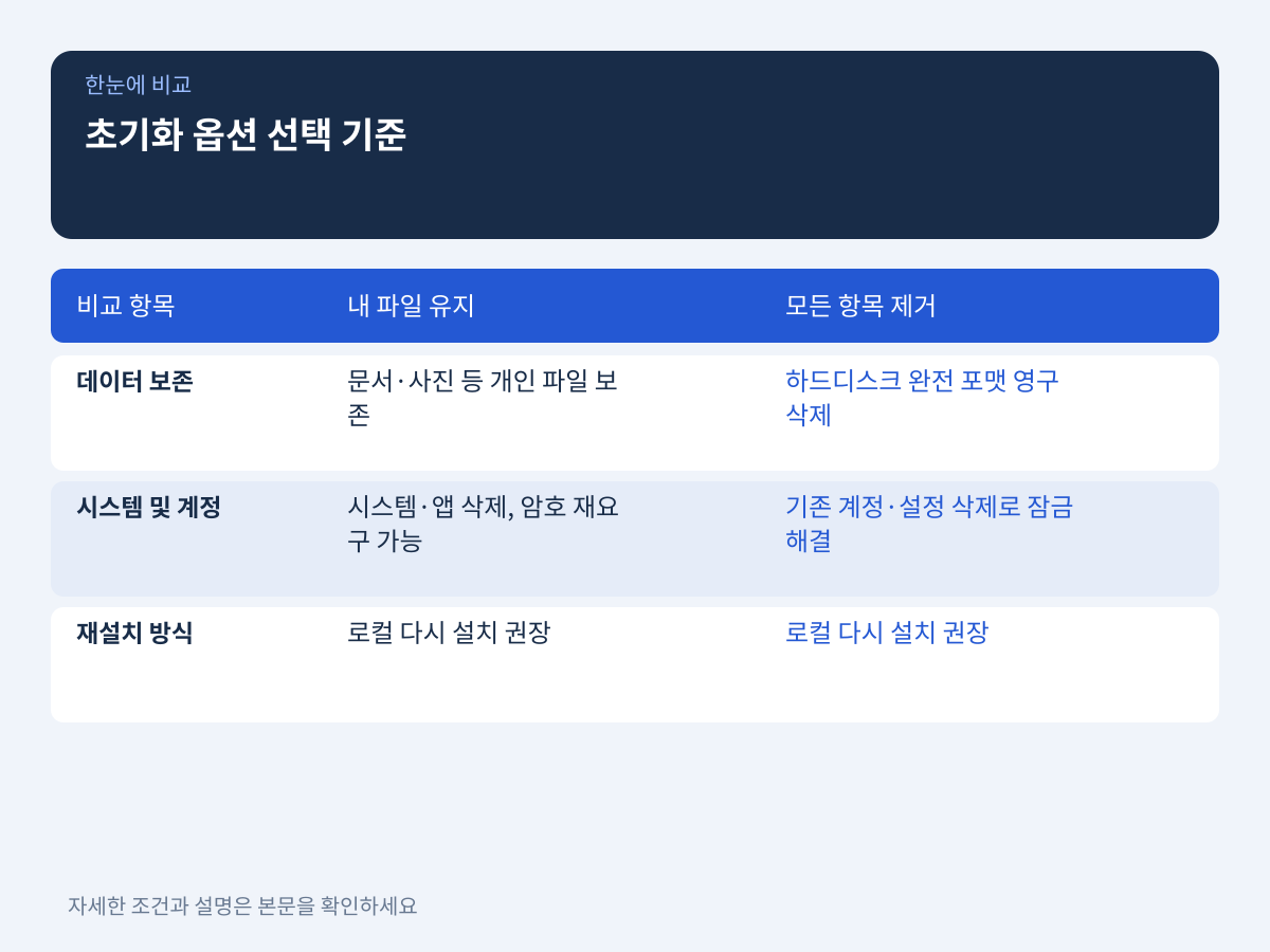 3. 초기화 진행 시 '내 파일 유지'와 '모든 항목 제거' 선택 기준 설명 이미지