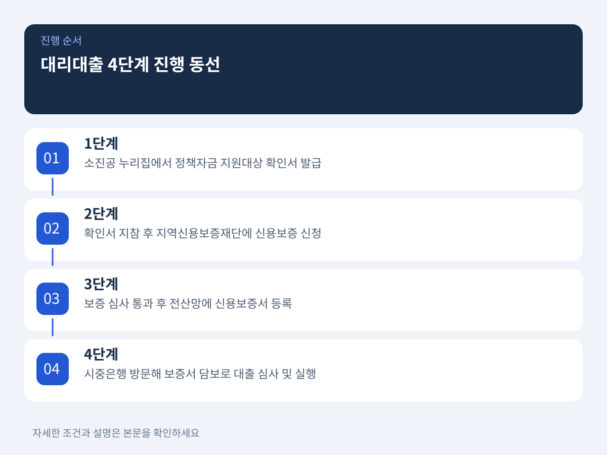 자금 공급 주체와 4단계 진행 동선의 차이 설명 이미지