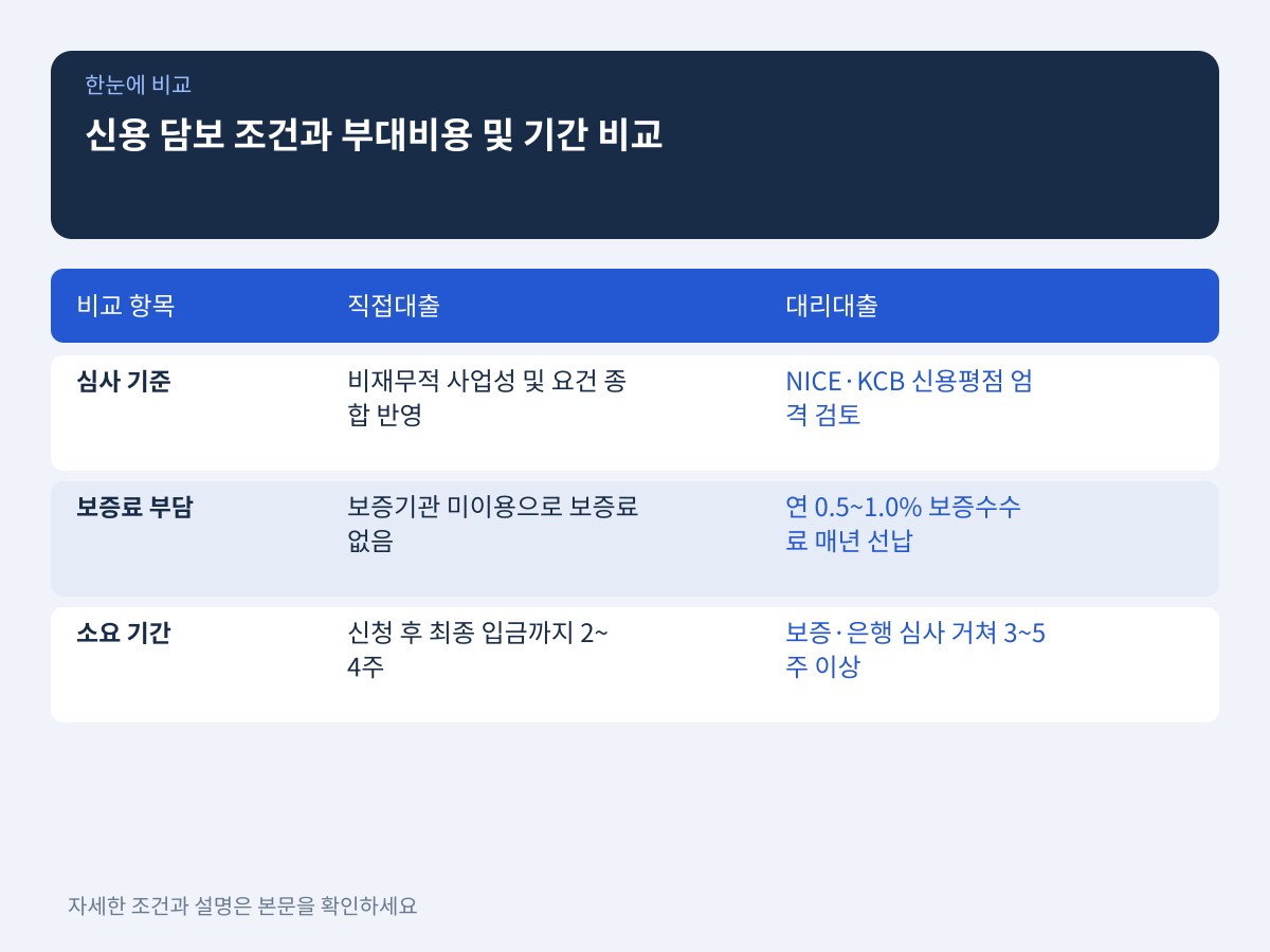 신용도·담보 조건과 부대비용 및 소요 기간 비교 설명 이미지