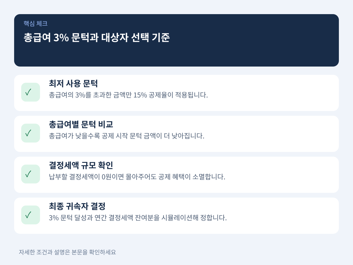 총급여 3% 문턱과 소득 수준별 유리한 대상자 선택 기준 설명 이미지