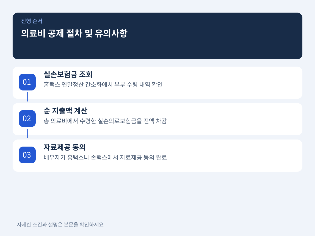 결제 명의와 실손의료보험금 차감 및 홈택스 절차 체크리스트 설명 이미지