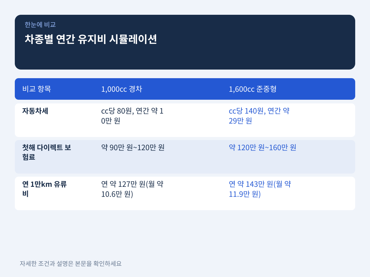 차종별 연간 유지비 시뮬레이션: 1,000cc 경차 vs 1,600cc 준중형 설명 이미지