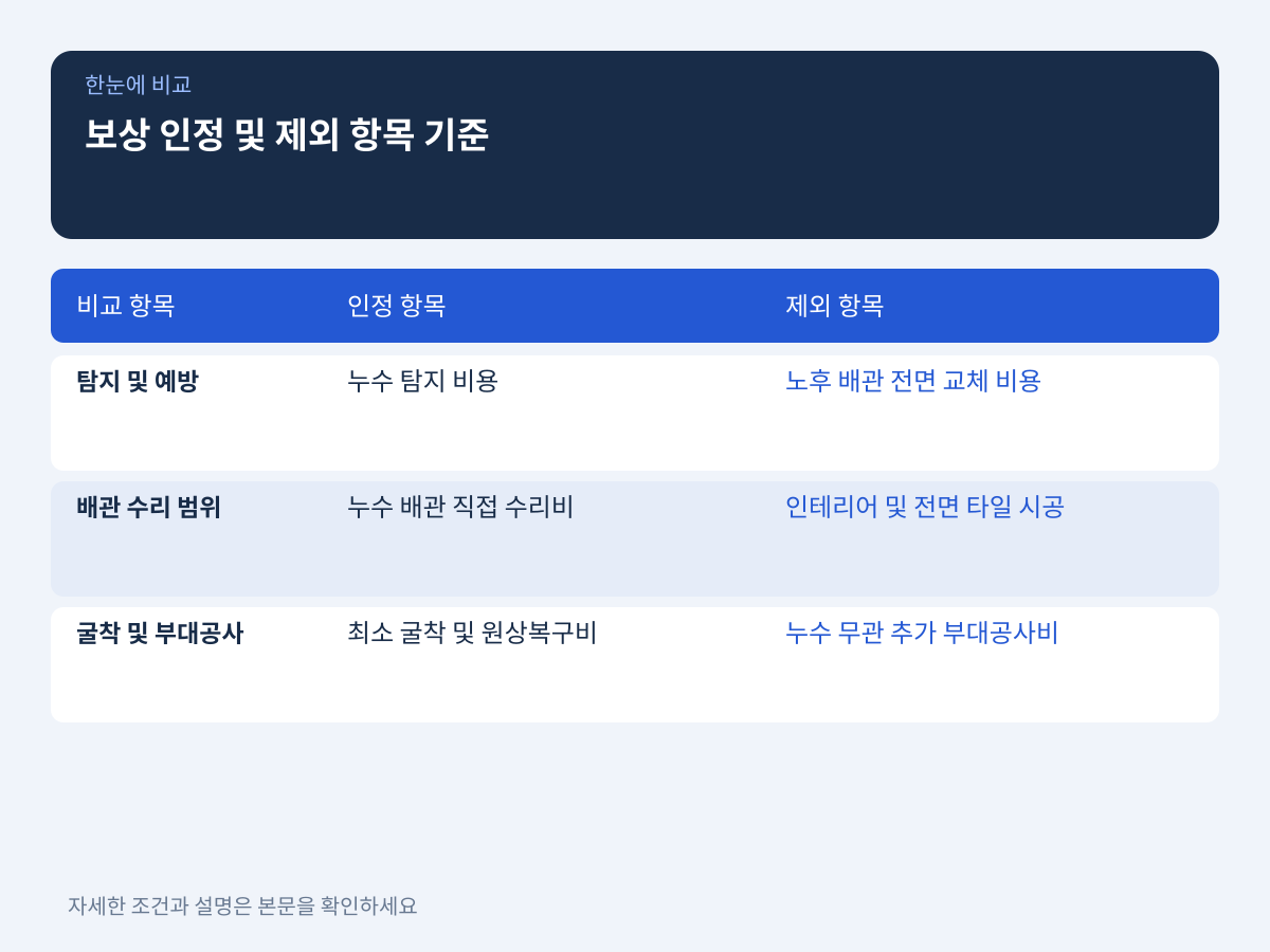 보상 인정 공사 항목과 제외 항목의 구분 기준 설명 이미지