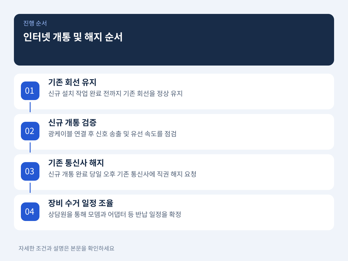 인터넷 서비스 공백 방지를 위한 개통 및 해지 순서 설명 이미지