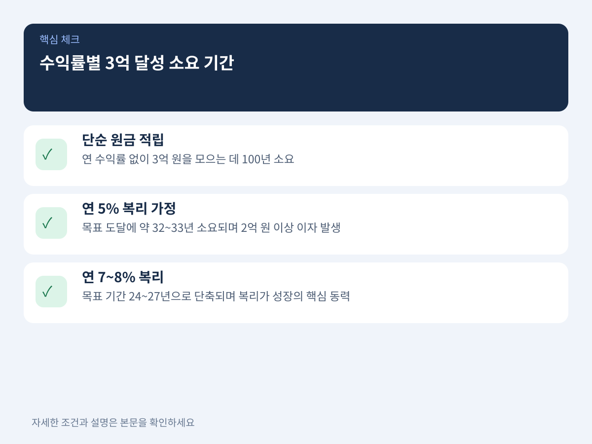 수익률 수준에 따른 3억 달성 소요 기간 비교 설명 이미지