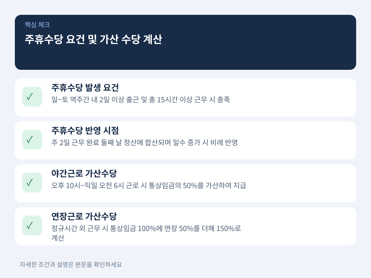 주휴수당 요건과 야간·연장 가산 수당을 반영한 실수령액 계산 설명 이미지