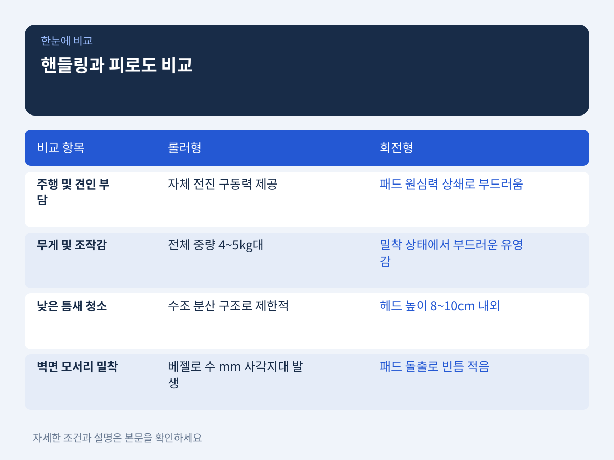 실사용 핸들링과 손목 피로도 비교 설명 이미지