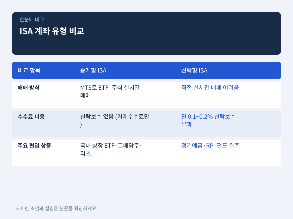 ISA 계좌 유형 비교: 사회초년생에게 중개형이 적합한 이유 설명 이미지