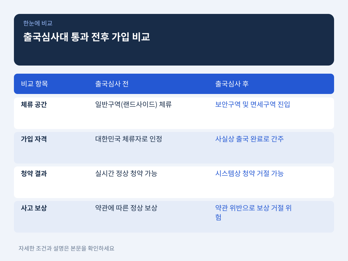 출국심사대 통과 전후에 따른 가입 승인 제한과 법적 경계 설명 이미지