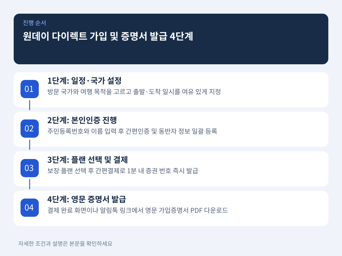 스마트폰으로 끝내는 원데이 다이렉트 가입 및 증명서 발급 4단계 설명 이미지