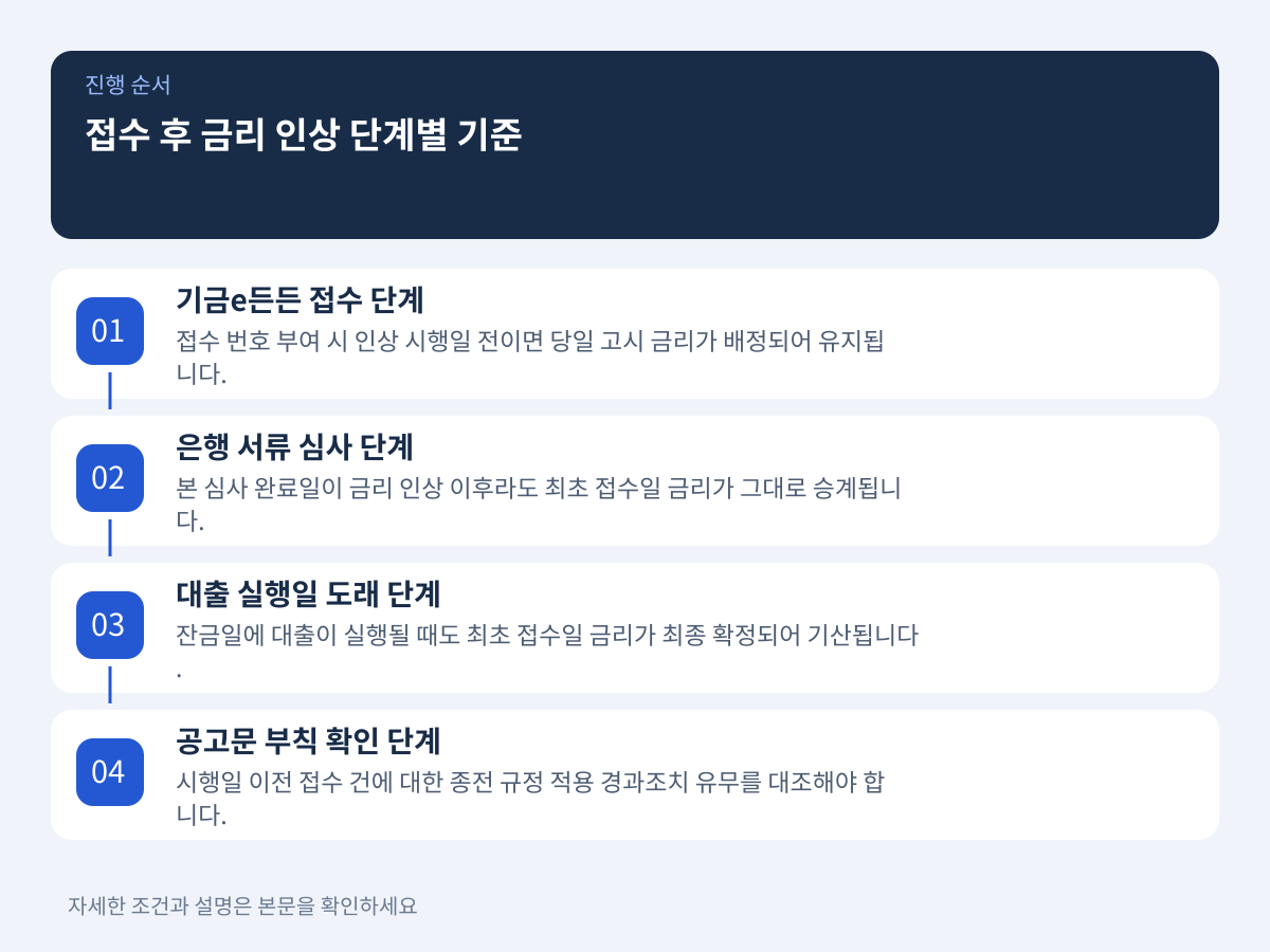 접수 완료 후 금리 인상 발표 시 단계별 적용 기준 분석 설명 이미지