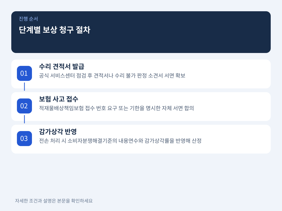 단계별 보상 청구 절차: 견적서 발급부터 보험금 수령까지 설명 이미지