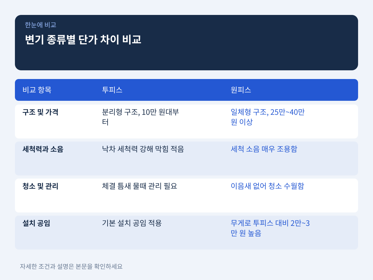 2. 변기 종류별 단가 차이: 투피스 vs 원피스 vs 치마형 설명 이미지