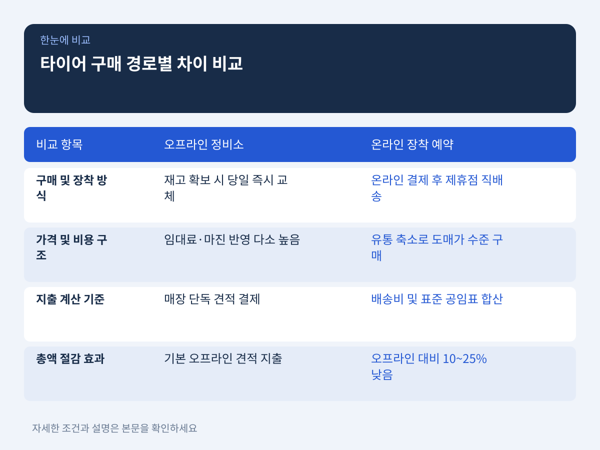 구매 경로별 지출 차이: 오프라인 정비소 대 온라인 주문 후 장착 예약 설명 이미지
