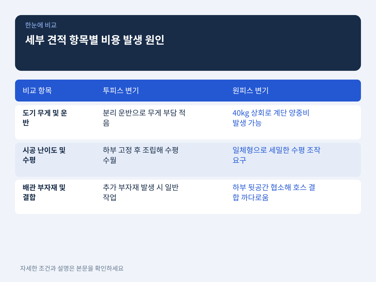세부 견적 항목별 비용 발생 원인과 추가 시공비 점검 기준 설명 이미지