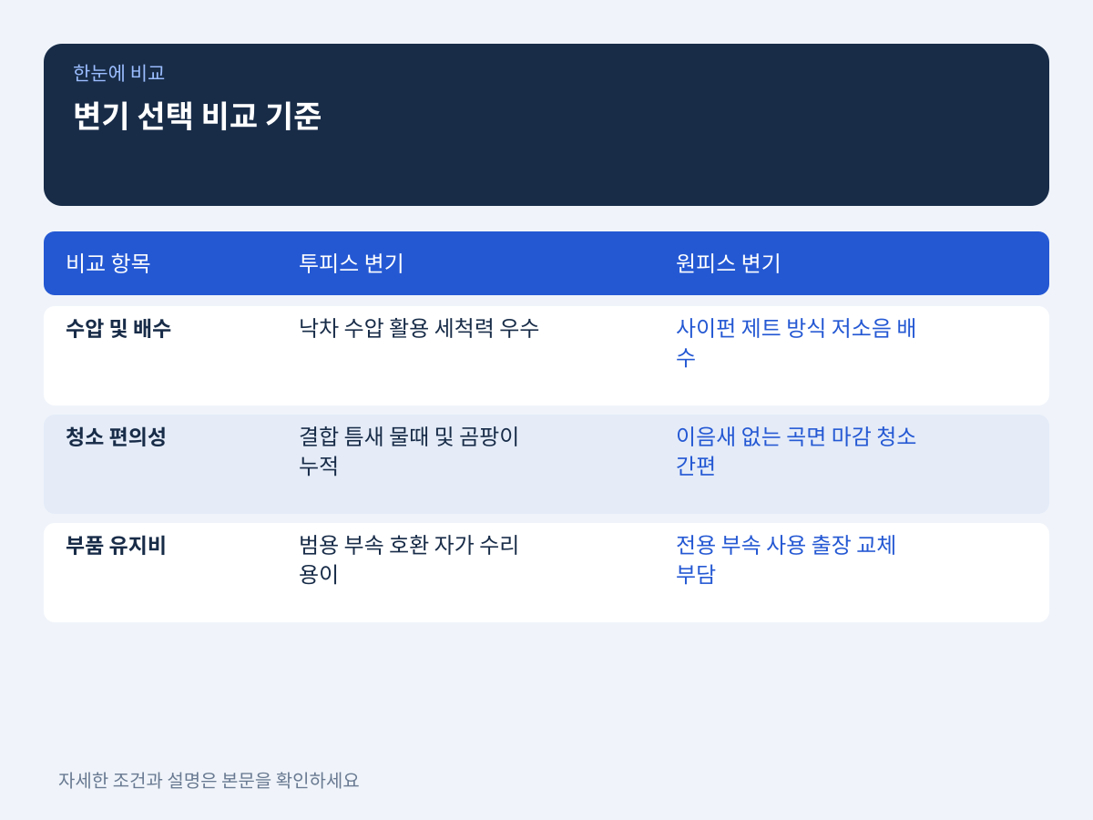 수압·청소 편의성·부품 유지보수 비용을 반영한 최종 선택 기준 설명 이미지