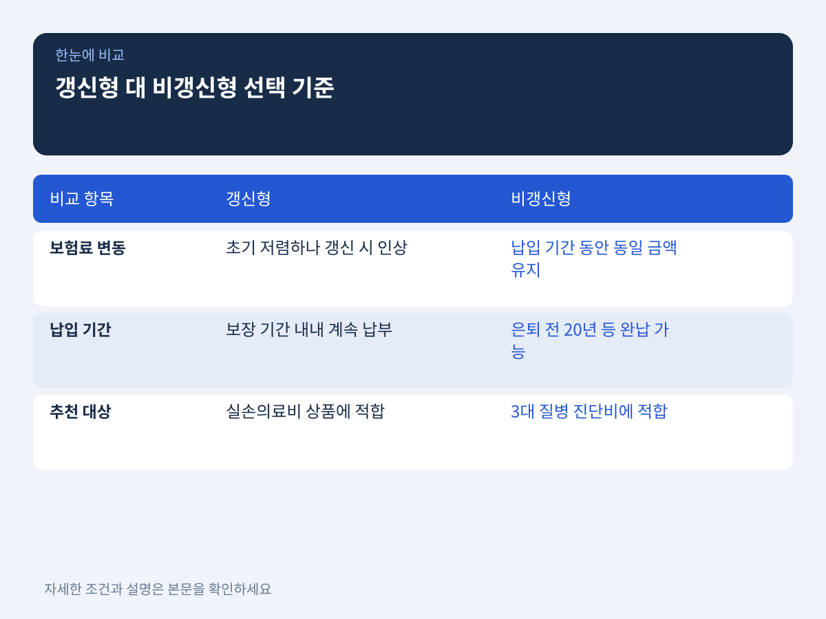 3. 갱신형 대 비갱신형 선택 기준과 무해지 환급형 활용법 설명 이미지