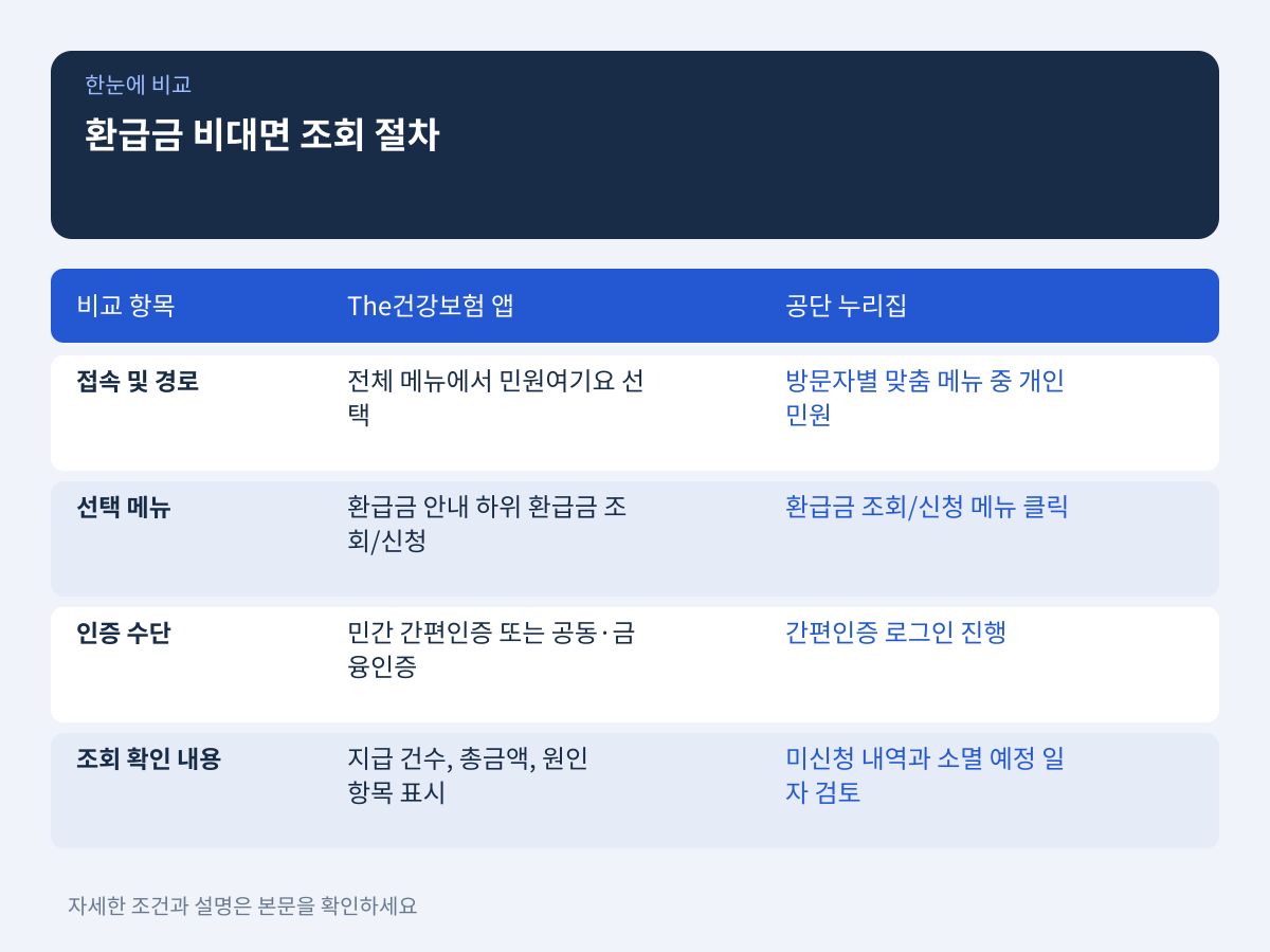 The건강보험 앱 및 국민건강보험공단 홈페이지 조회 절차 설명 이미지