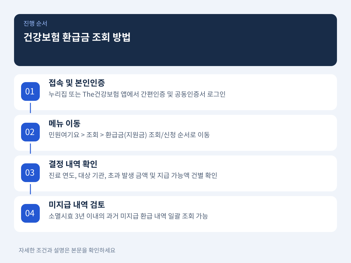 The건강보험 앱 및 누리집 환급금 조회 방법 설명 이미지