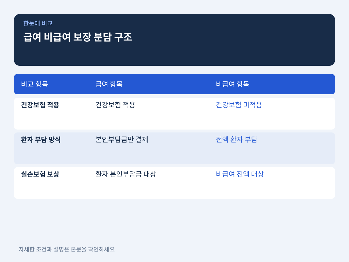 진료비 영수증으로 확인하는 급여·비급여 보장 영역과 분담 구조 설명 이미지