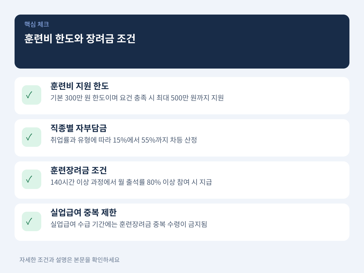 훈련비 지원 한도와 직종별 자부담금 및 훈련장려금 수령 조건 설명 이미지