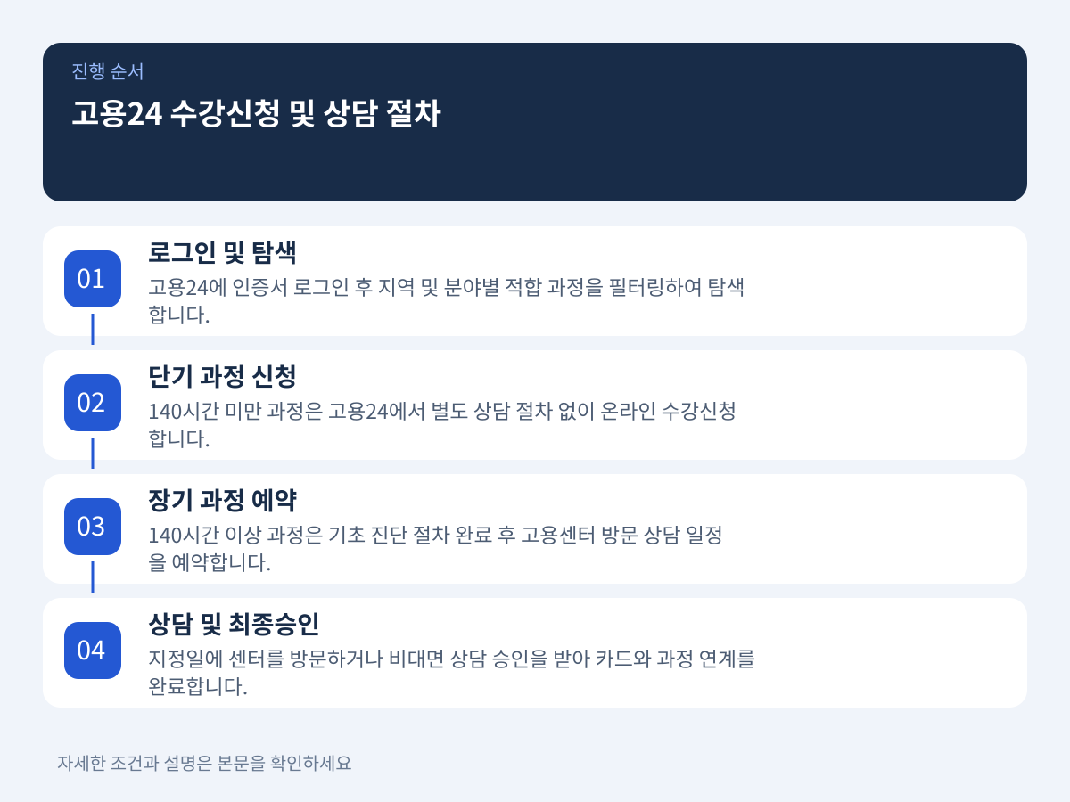 고용24를 활용한 수강신청 및 고용센터 상담 예약 절차 설명 이미지