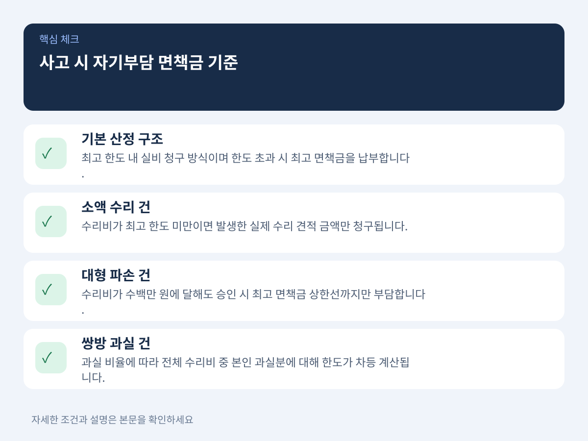 사고 시 자기부담 면책금 기준과 손해액별 부담 범위 설명 이미지