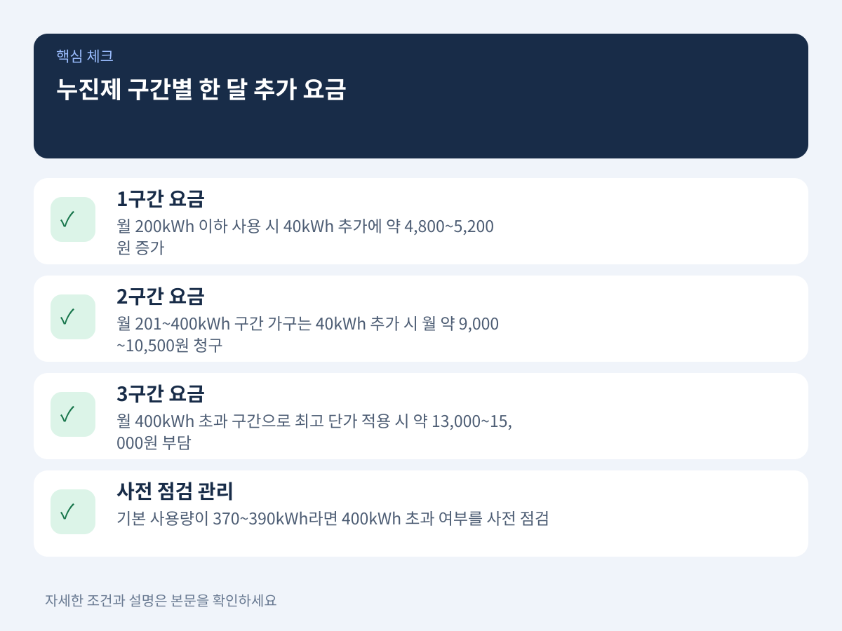 3. 주택용 누진제 구간별 실제 한 달 추가 요금 시뮬레이션 설명 이미지
