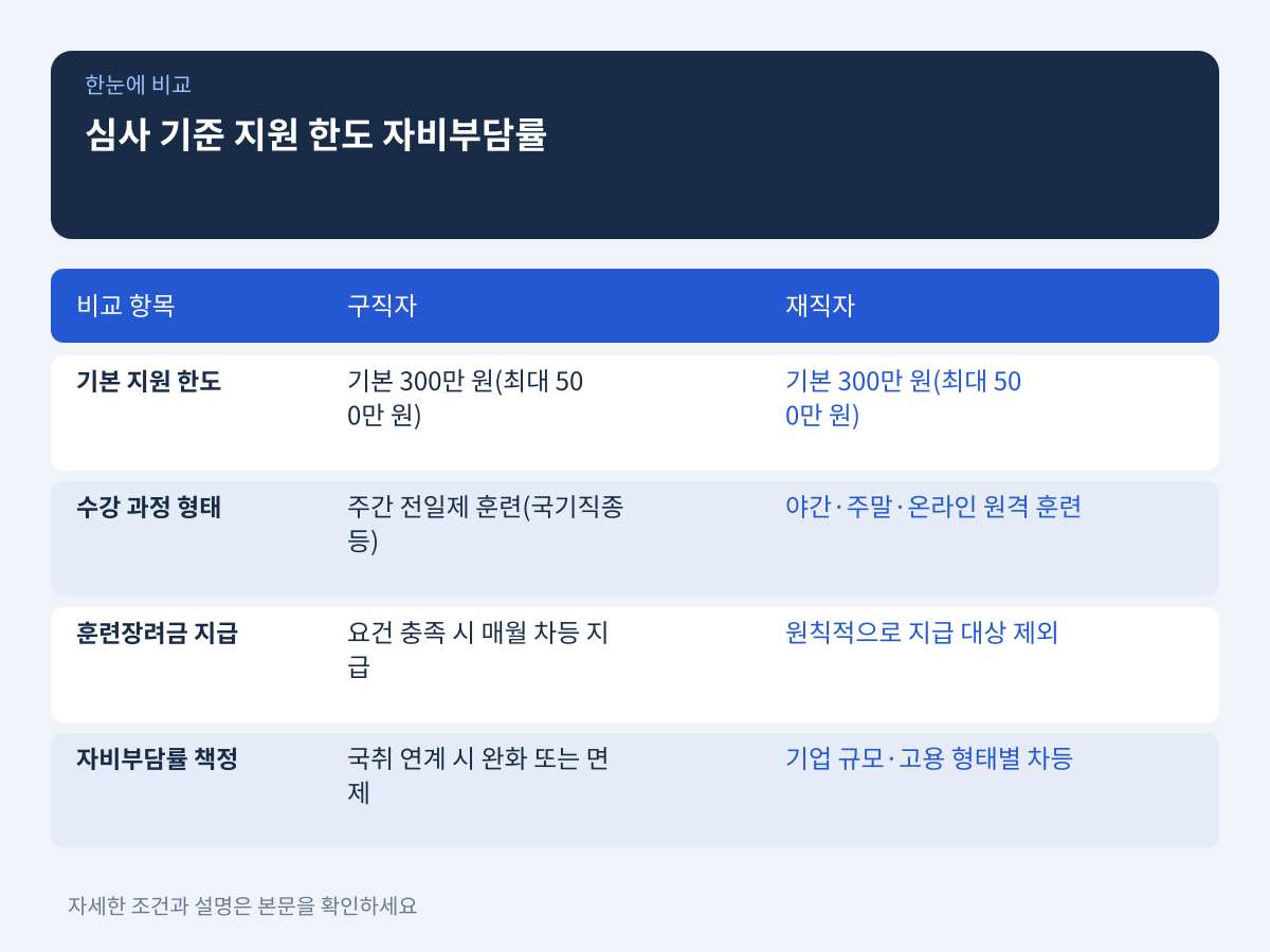 심사 기준과 지원 한도 및 자비부담률 차이점 설명 이미지