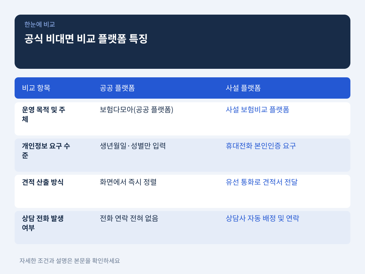 전화 권유 없는 공식 비대면 비교 플랫폼 특징 및 이용법 설명 이미지