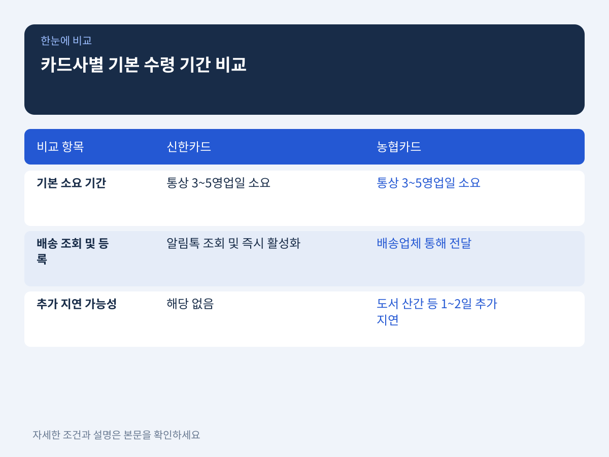 내일배움카드 제휴 카드사(신한 vs 농협) 발급 방식별 기본 수령 기간 비교 설명 이미지